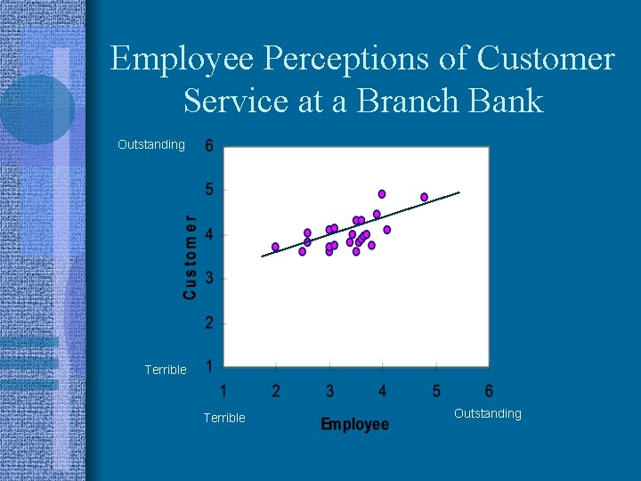 Employee Perceptions of Customer Service at a Branch Bank Outstanding Terrible Outstanding 