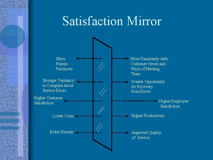  Satisfaction Mirror More Repeat Purchases Stronger Tendency to Complain about Service Errors Higher