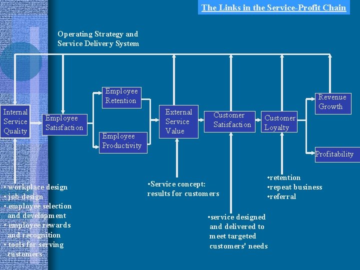 The Links in the Service-Profit Chain Operating Strategy and Service Delivery System Employee Retention