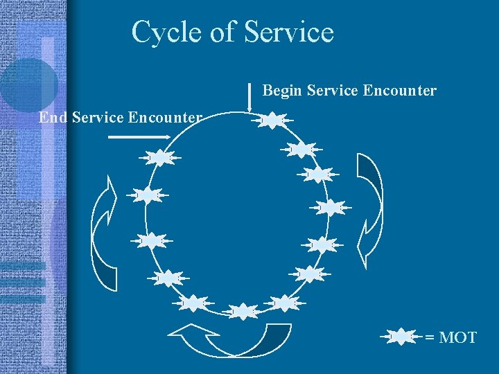 Cycle of Service Begin Service Encounter End Service Encounter = MOT 