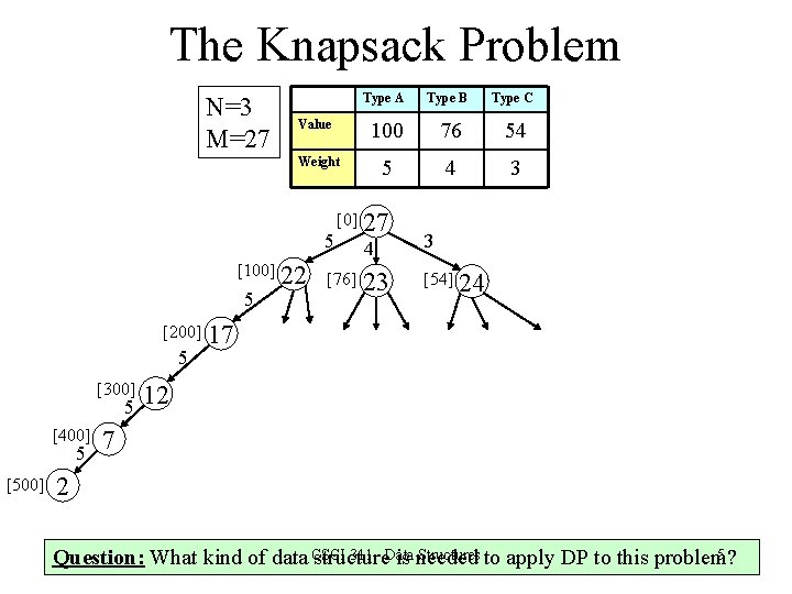 The Knapsack Problem N=3 M=27 Value Type A Type B Type C 100 76