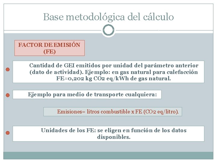 Base metodológica del cálculo FACTOR DE EMISIÓN (FE) Cantidad de GEI emitidos por unidad