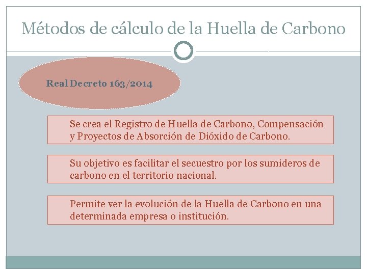 Métodos de cálculo de la Huella de Carbono Real Decreto 163/2014 Se crea el