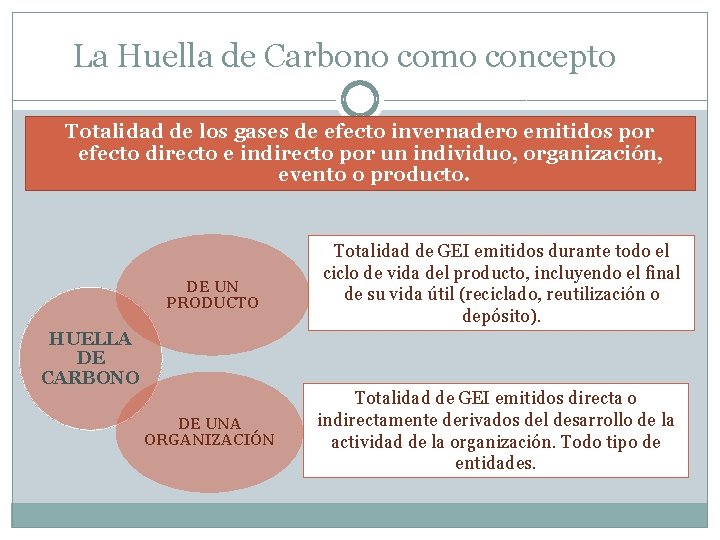 La Huella de Carbono como concepto Totalidad de los gases de efecto invernadero emitidos