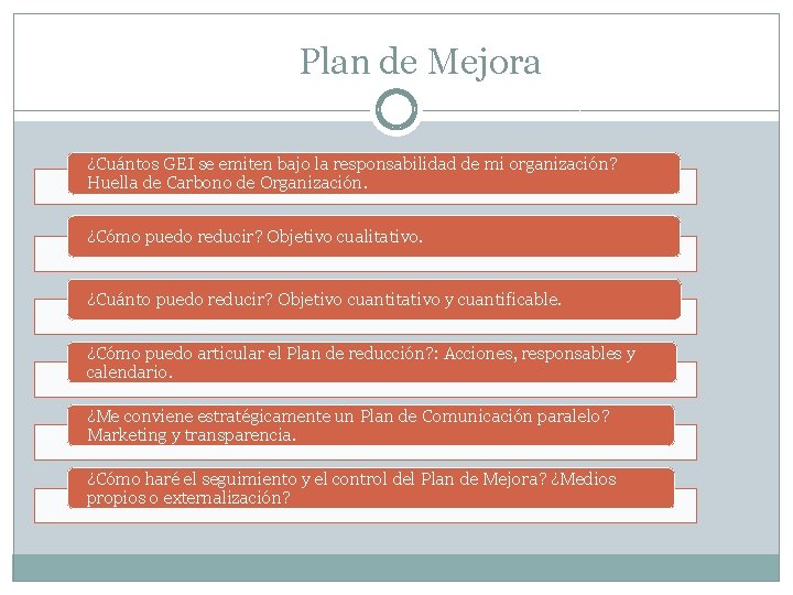 Plan de Mejora ¿Cuántos GEI se emiten bajo la responsabilidad de mi organización? Huella