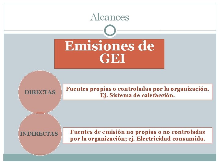 Alcances Emisiones de GEI DIRECTAS Fuentes propias o controladas por la organización. Ej. Sistema