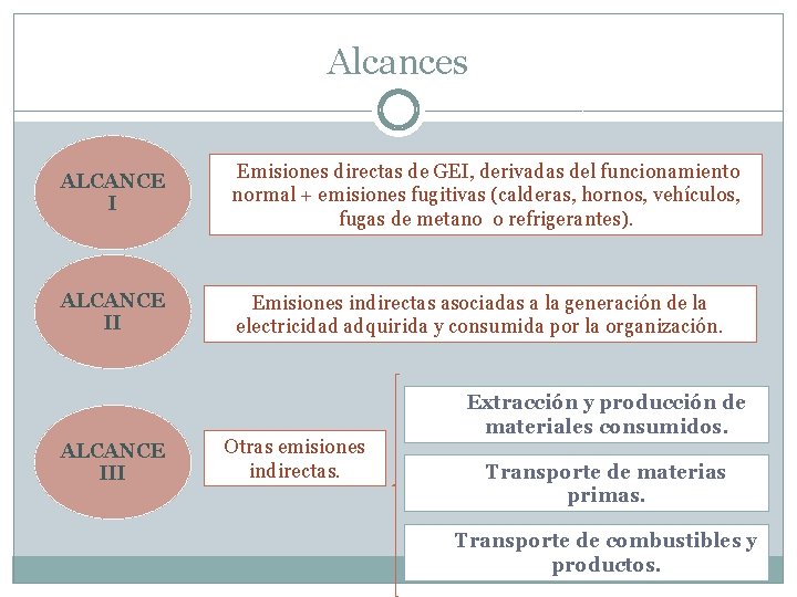 Alcances ALCANCE I Emisiones directas de GEI, derivadas del funcionamiento normal + emisiones fugitivas