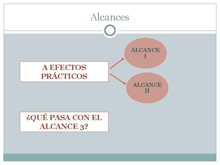 Alcances ALCANCE I A EFECTOS PRÁCTICOS ALCANCE II ¿QUÉ PASA CON EL ALCANCE 3?