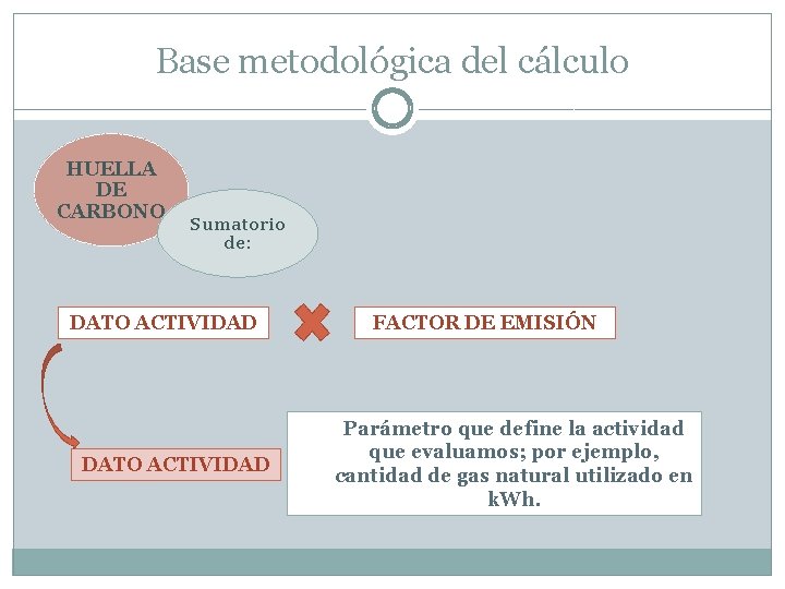 Base metodológica del cálculo HUELLA DE CARBONO Sumatorio de: DATO ACTIVIDAD FACTOR DE EMISIÓN