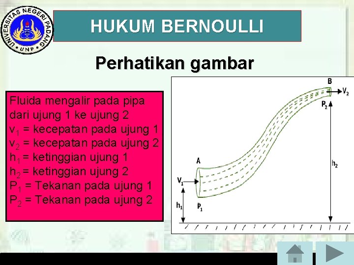 HUKUM BERNOULLI Perhatikan gambar Fluida mengalir pada pipa dari ujung 1 ke ujung 2