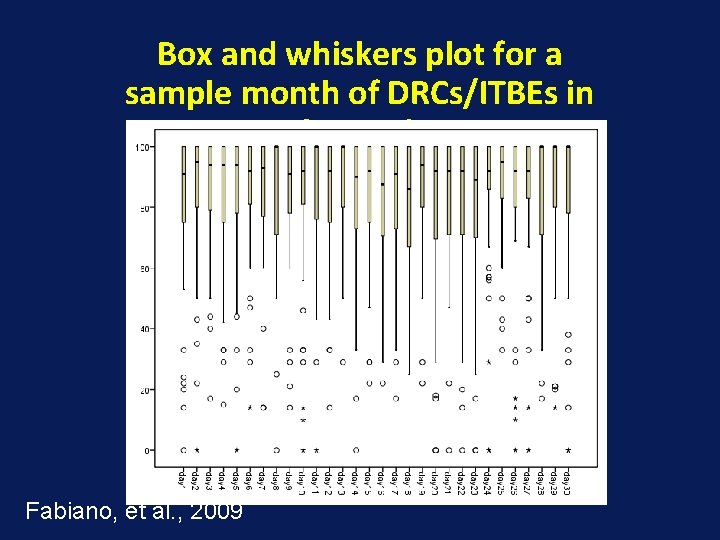 Box and whiskers plot for a sample month of DRCs/ITBEs in the study Fabiano,