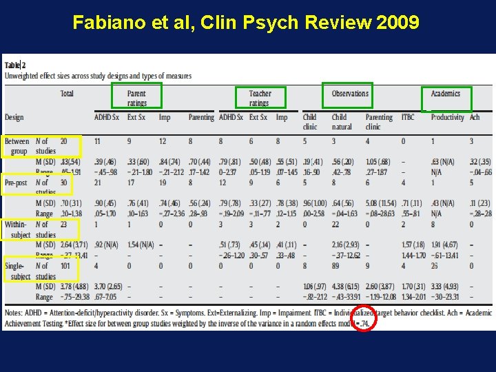 Fabiano et al, Clin Psych Review 2009 