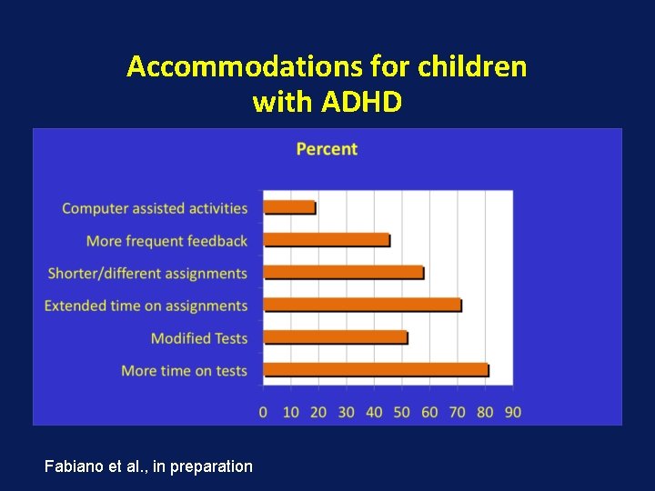 Accommodations for children with ADHD Fabiano et al. , in preparation 