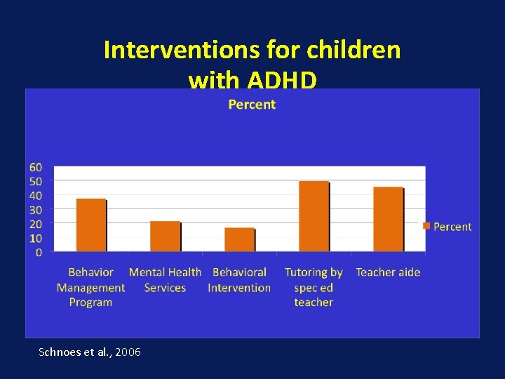 Interventions for children with ADHD Schnoes et al. , 2006 