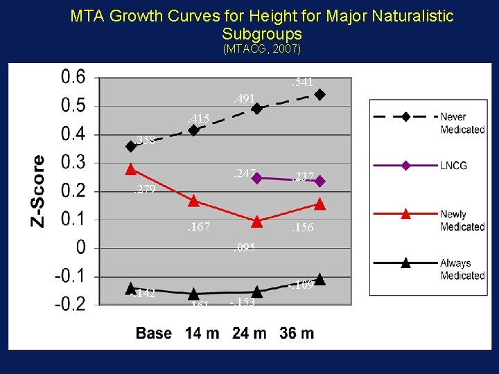 MTA Growth Curves for Height for Major Naturalistic Subgroups (MTACG, 2007) . 541. 491.