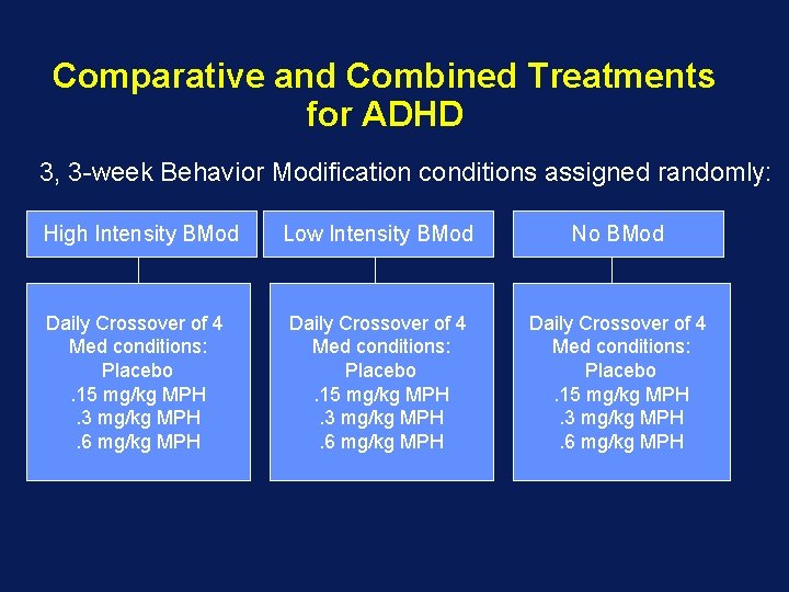 Comparative and Combined Treatments for ADHD 3, 3 -week Behavior Modification conditions assigned randomly: