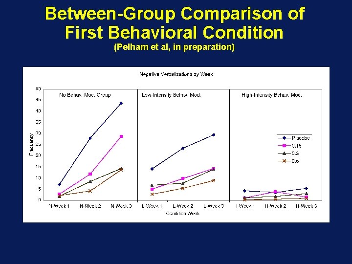 Between-Group Comparison of First Behavioral Condition (Pelham et al, in preparation) 