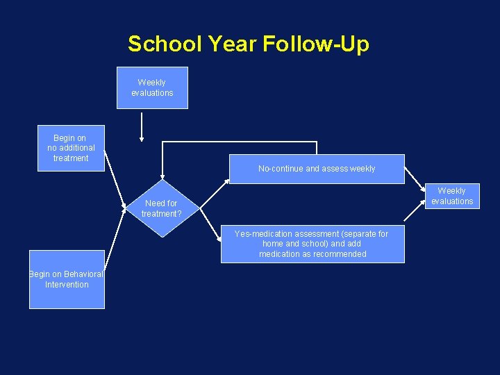 School Year Follow-Up Weekly evaluations Begin on no additional treatment No-continue and assess weekly