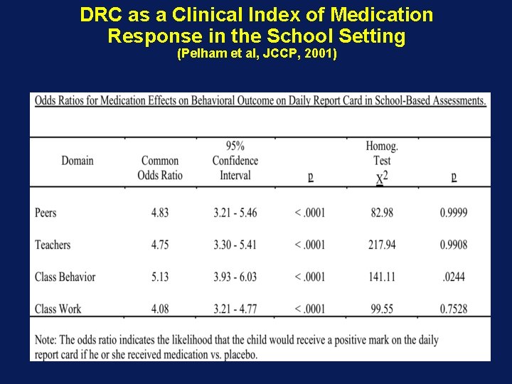 DRC as a Clinical Index of Medication Response in the School Setting (Pelham et