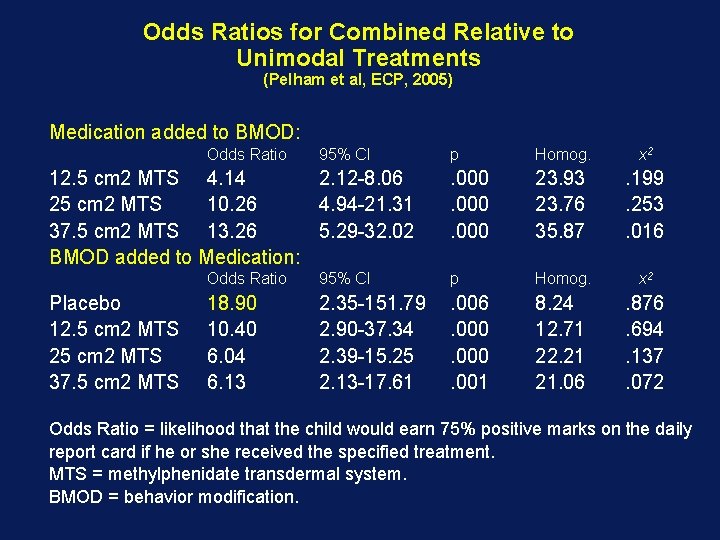 Odds Ratios for Combined Relative to Unimodal Treatments (Pelham et al, ECP, 2005) Medication