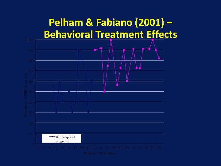 Pelham & Fabiano (2001) – Behavioral Treatment Effects 