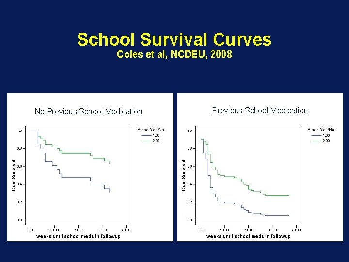School Survival Curves Coles et al, NCDEU, 2008 No Previous School Medication 