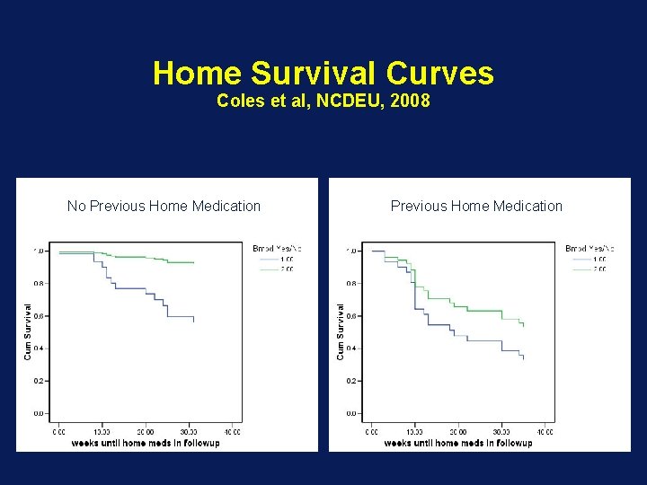 Home Survival Curves Coles et al, NCDEU, 2008 No Previous Home Medication 
