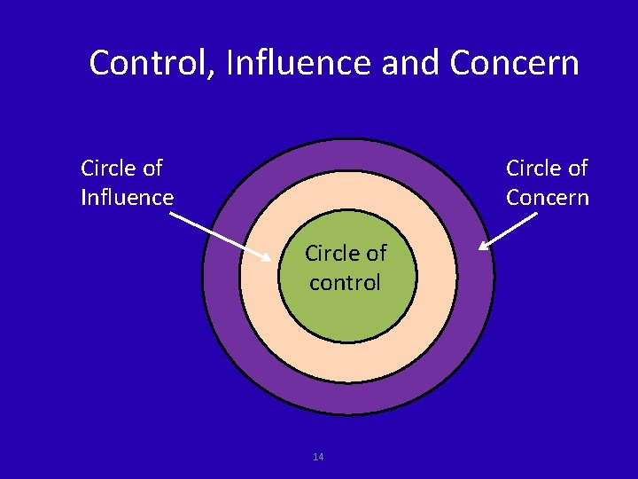 Control, Influence and Concern Circle of Influence Circle of Concern Circle of control 14