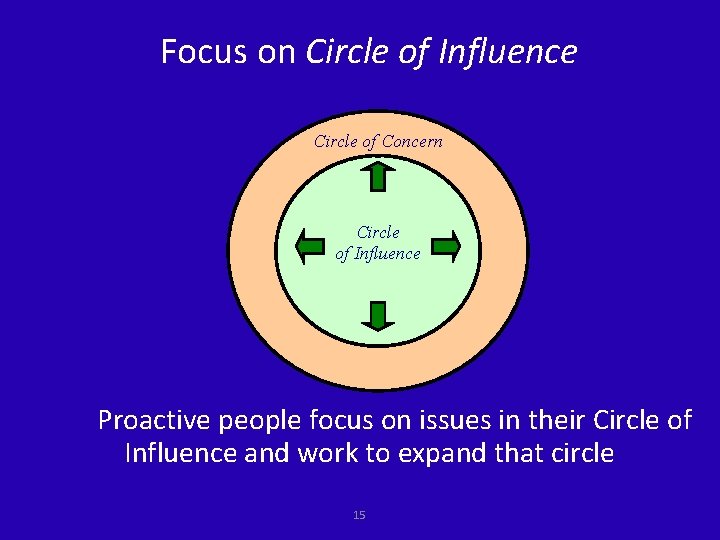 Focus on Circle of Influence Circle of Concern Circle of Influence Proactive people focus