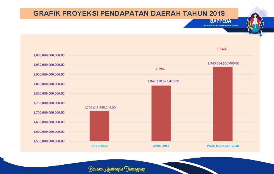 PROYEKSI BELANJA DAERAH TAHUN 2018 GRAFIK PROYEKSI PENDAPATAN DAERAH TAHUN 2018 No Uraian 5