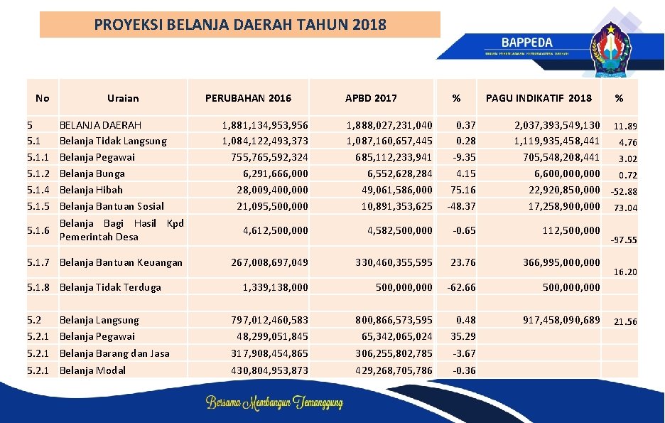 PROYEKSI BELANJA DAERAH TAHUN 2018 No Uraian PERUBAHAN 2016 APBD 2017 % % 5