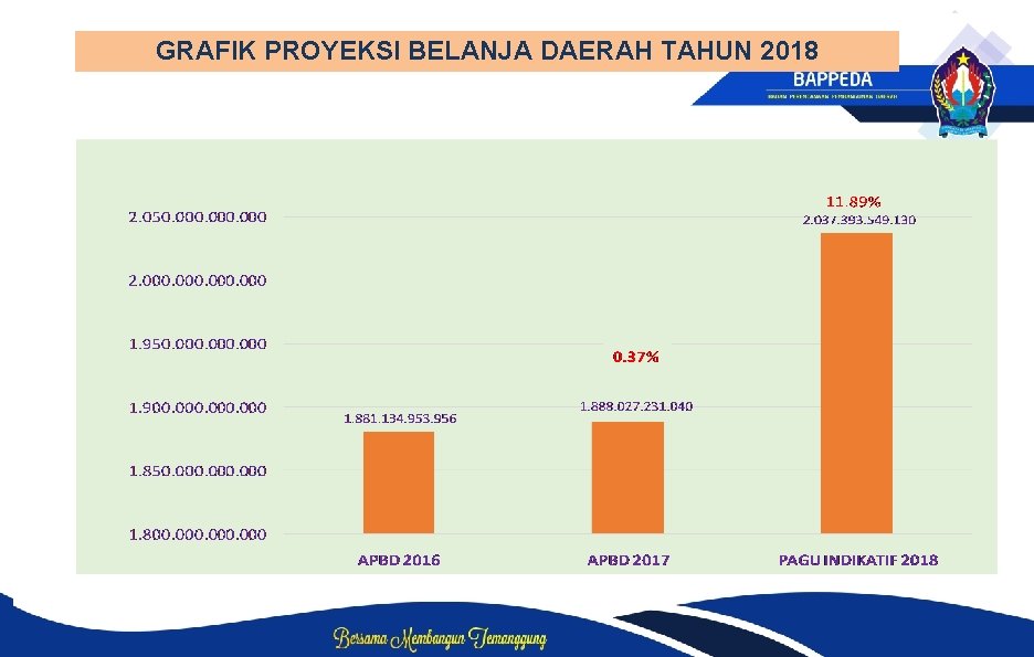 PROYEKSI BELANJA DAERAH TAHUN 2018 GRAFIK PROYEKSI BELANJA DAERAH TAHUN 2018 No Uraian 5