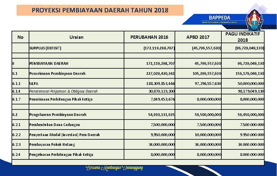 PROYEKSI PEMBIAYAAN DAERAH TAHUN 2018 No Uraian PERUBAHAN 2016 PAGU INDIKATIF 2018 APBD 2017