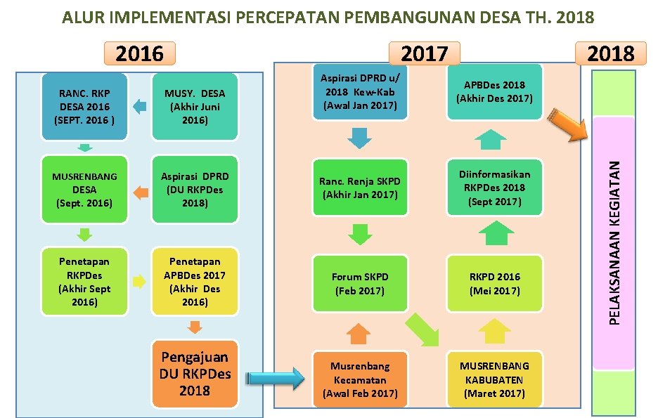 ALUR IMPLEMENTASI PERCEPATAN PEMBANGUNAN DESA TH. 2018 2017 2018 Aspirasi DPRD u/ 2018 Kew-Kab
