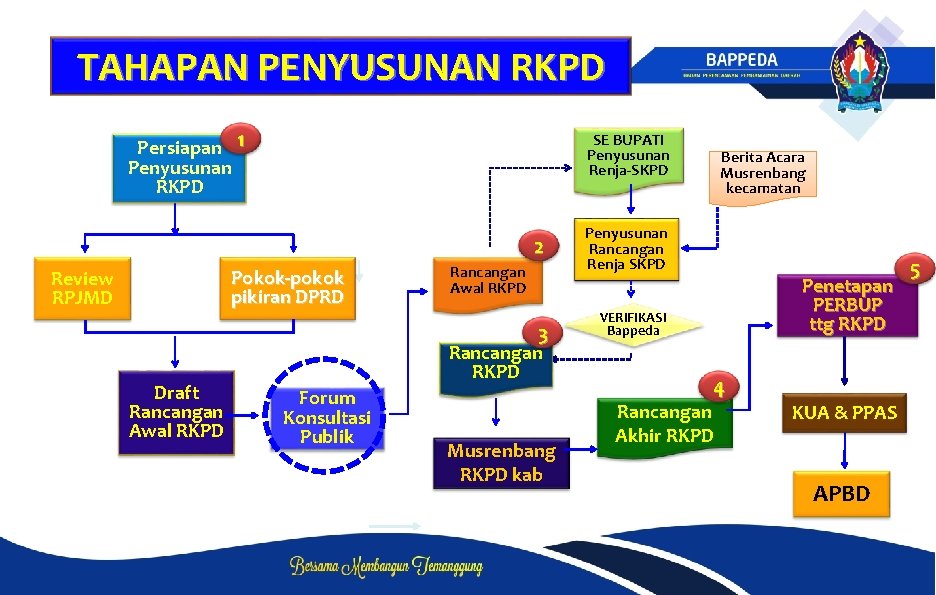TAHAPAN PENYUSUNAN RKPD Persiapan 1 Penyusunan RKPD SE BUPATI Penyusunan Renja-SKPD 2 Pokok-pokok pikiran
