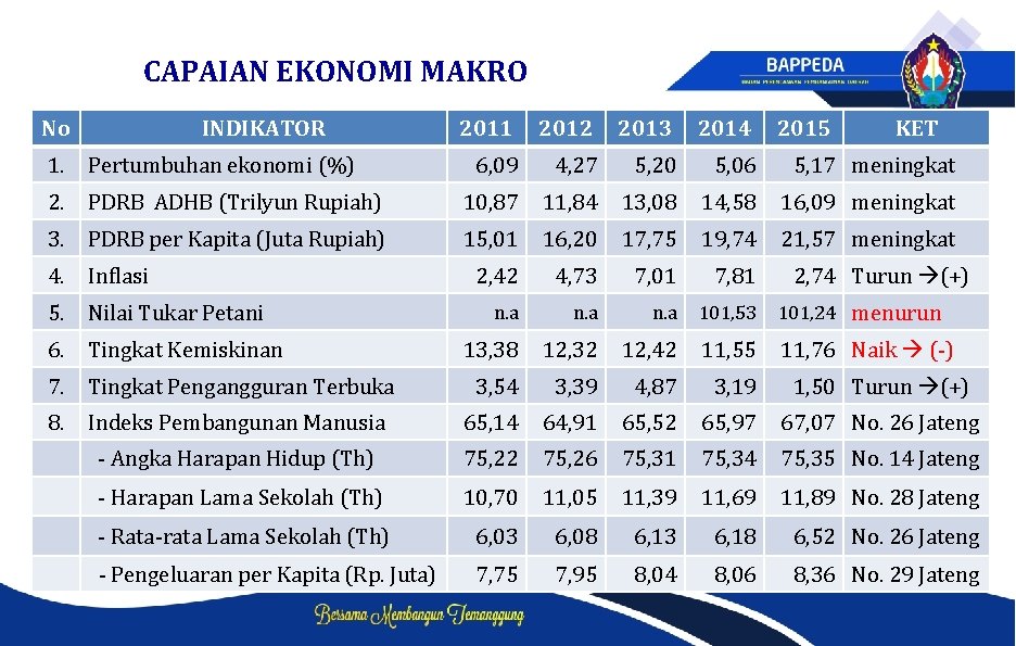 CAPAIAN EKONOMI MAKRO No INDIKATOR 2011 2012 2013 2014 2015 KET 6, 09 4,
