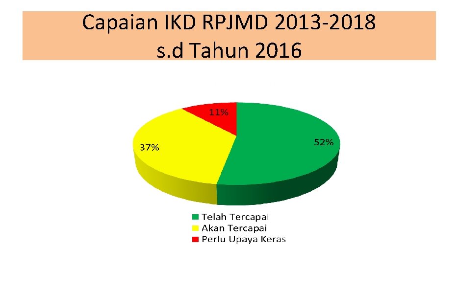 Capaian IKD RPJMD 2013 -2018 s. d Tahun 2016 