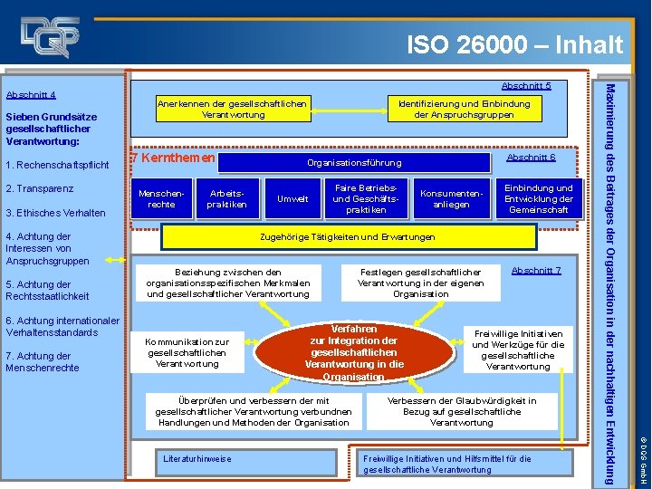 ISO 26000 – Inhalt Sieben Grundsätze gesellschaftlicher Verantwortung: 1. Rechenschaftspflicht 2. Transparenz 3. Ethisches