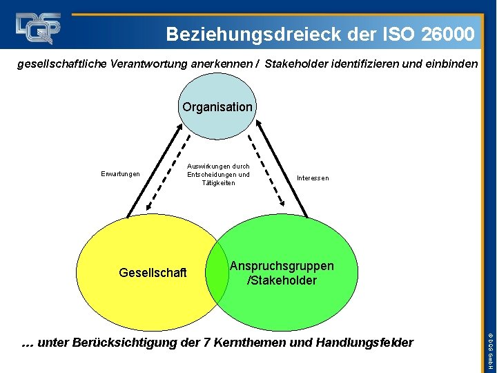 Beziehungsdreieck der ISO 26000 gesellschaftliche Verantwortung anerkennen / Stakeholder identifizieren und einbinden Organisation Erwartungen