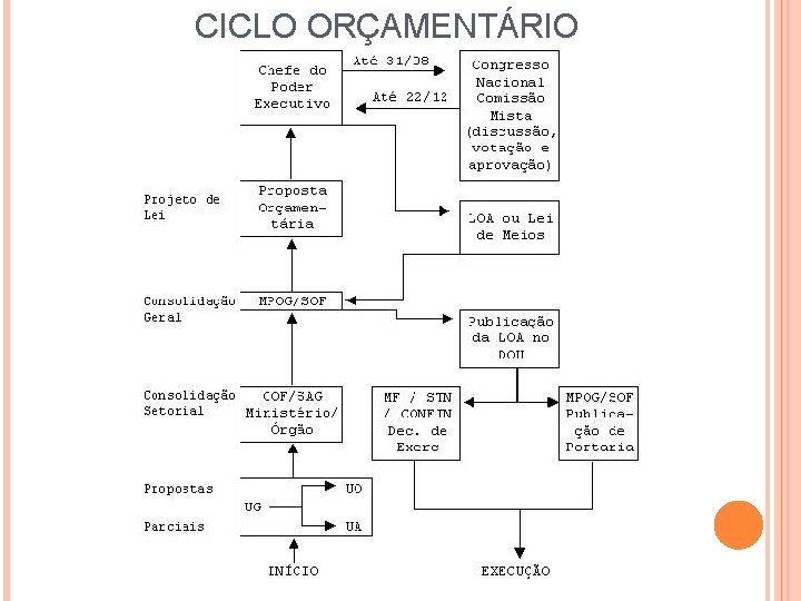 CICLO ORÇAMENTÁRIO 