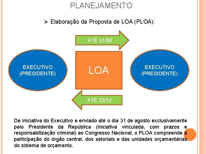 PLANEJAMENTO Ø Elaboração da Proposta de LOA (PLOA): ATÉ 31/08 EXECUTIVO (PRESIDENTE) LOA EXECUTIVO