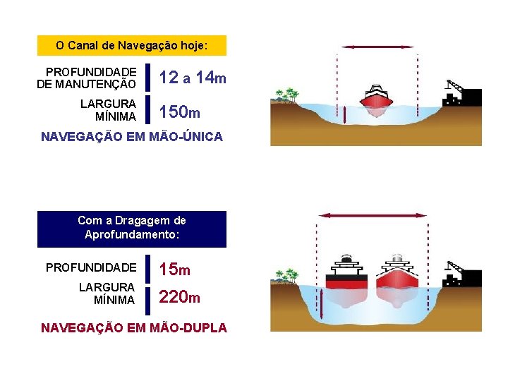 O Canal de Navegação hoje: PROFUNDIDADE DE MANUTENÇÃO LARGURA MÍNIMA 12 a 14 m