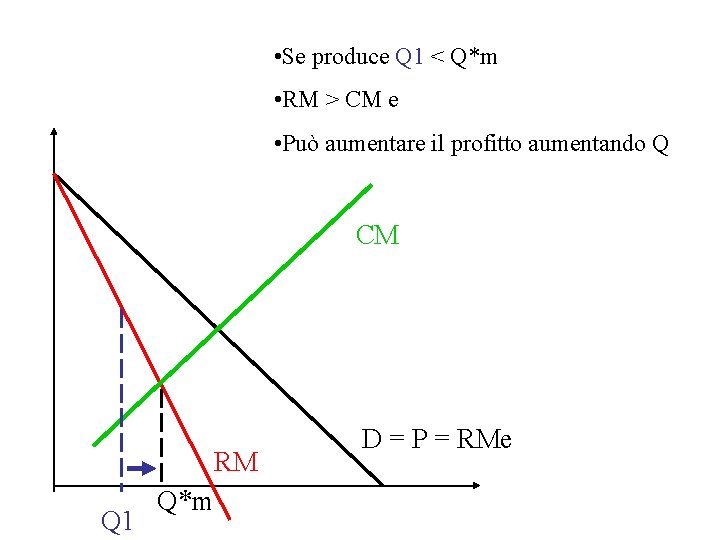  • Se produce Q 1 < Q*m • RM > CM e •