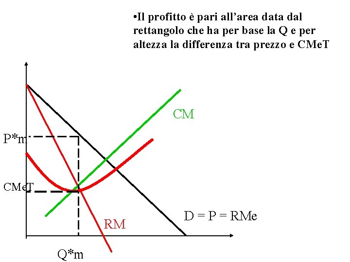  • Il profitto è pari all’area data dal rettangolo che ha per base