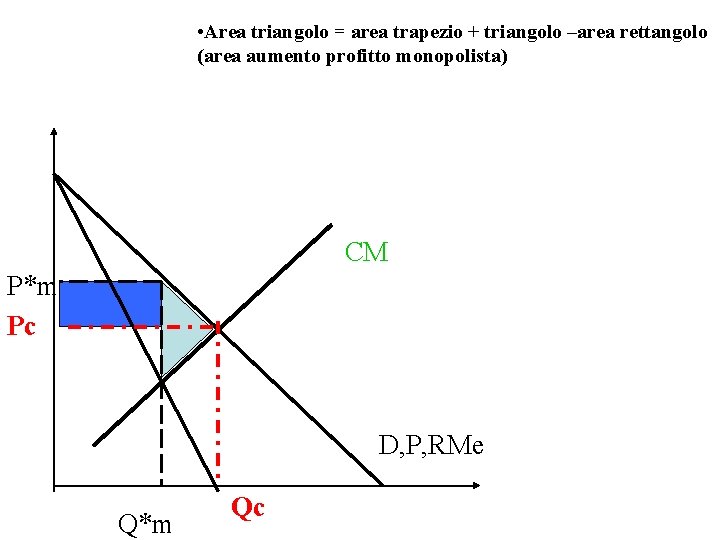 • Area triangolo = area trapezio + triangolo –area rettangolo (area aumento profitto
