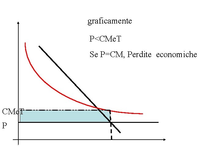 graficamente P<CMe. T Se P=CM, Perdite economiche CMe. T P 