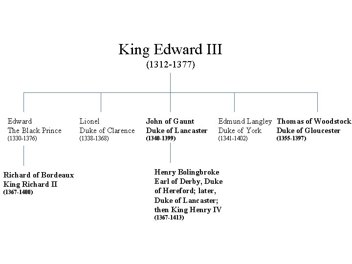 King Edward III (1312 -1377) Edward The Black Prince Lionel Duke of Clarence John