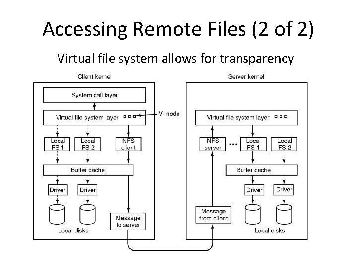 Accessing Remote Files (2 of 2) Virtual file system allows for transparency Accessing Remote Files (2 of 2) Virtual file system allows for transparency