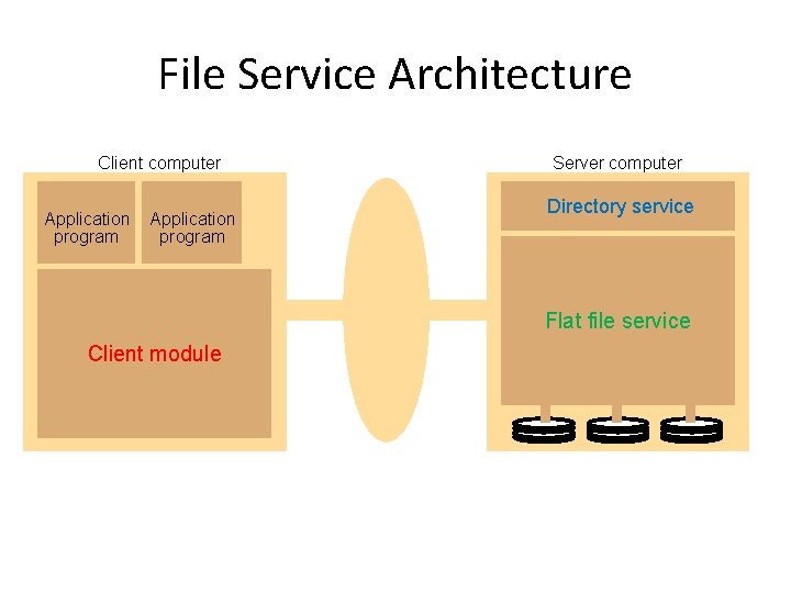 File Service Architecture Client computer Application program Server computer Directory service Flat file service
