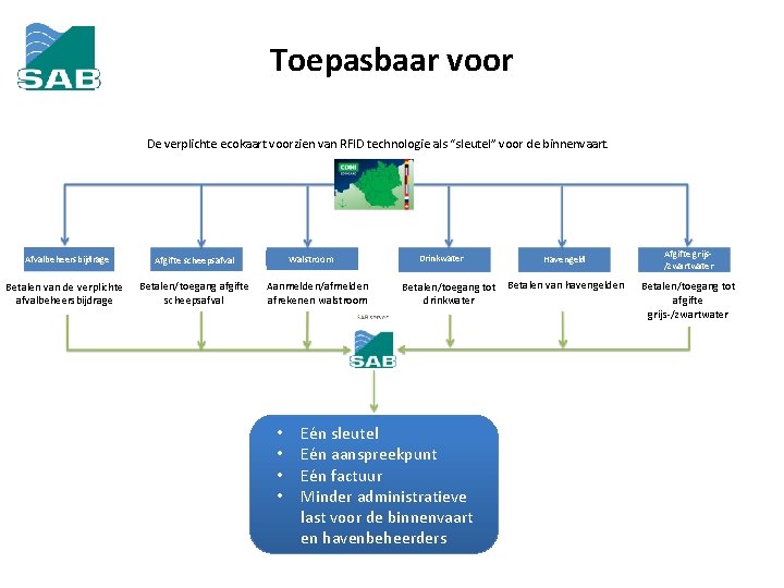 Toepasbaar voor De verplichte ecokaart voorzien van RFID technologie als “sleutel” voor de binnenvaart.